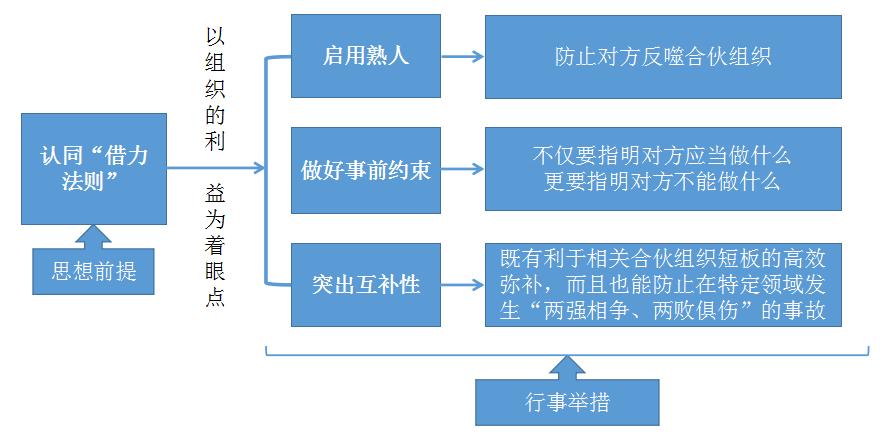 企业管理合伙人应该注意什么,合伙人制度要注意哪5点