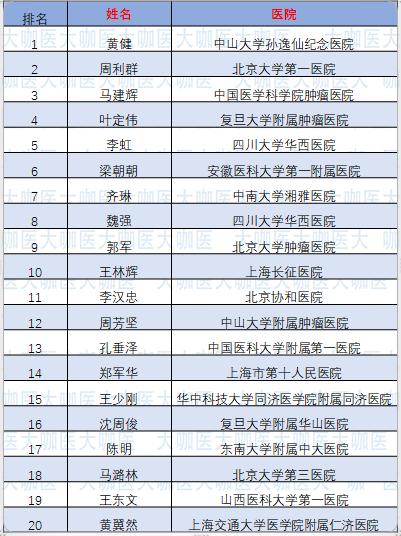 泌尿外科肿瘤医生排名,国内泌尿外科膀胱肿瘤专家排名
