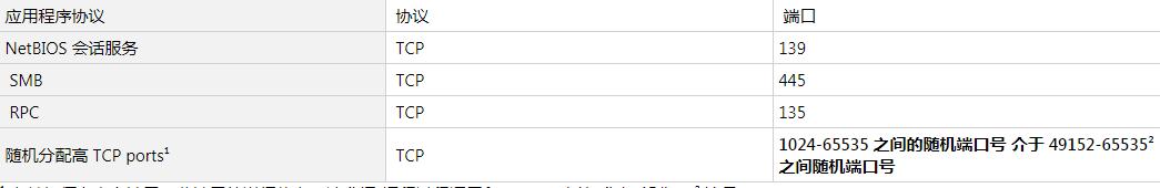 windows查看服务的端口和用户,windows服务里的网络服务设置