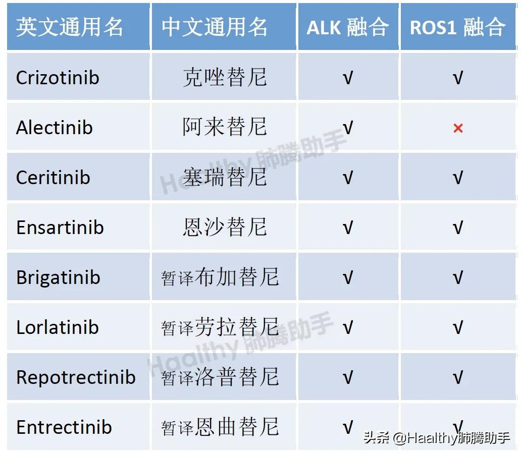 ros1靶向治疗方法,ros1靶向药费用