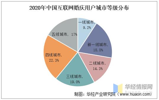 中国婚庆行业市场深度调查分析,婚庆行业发展数据来源
