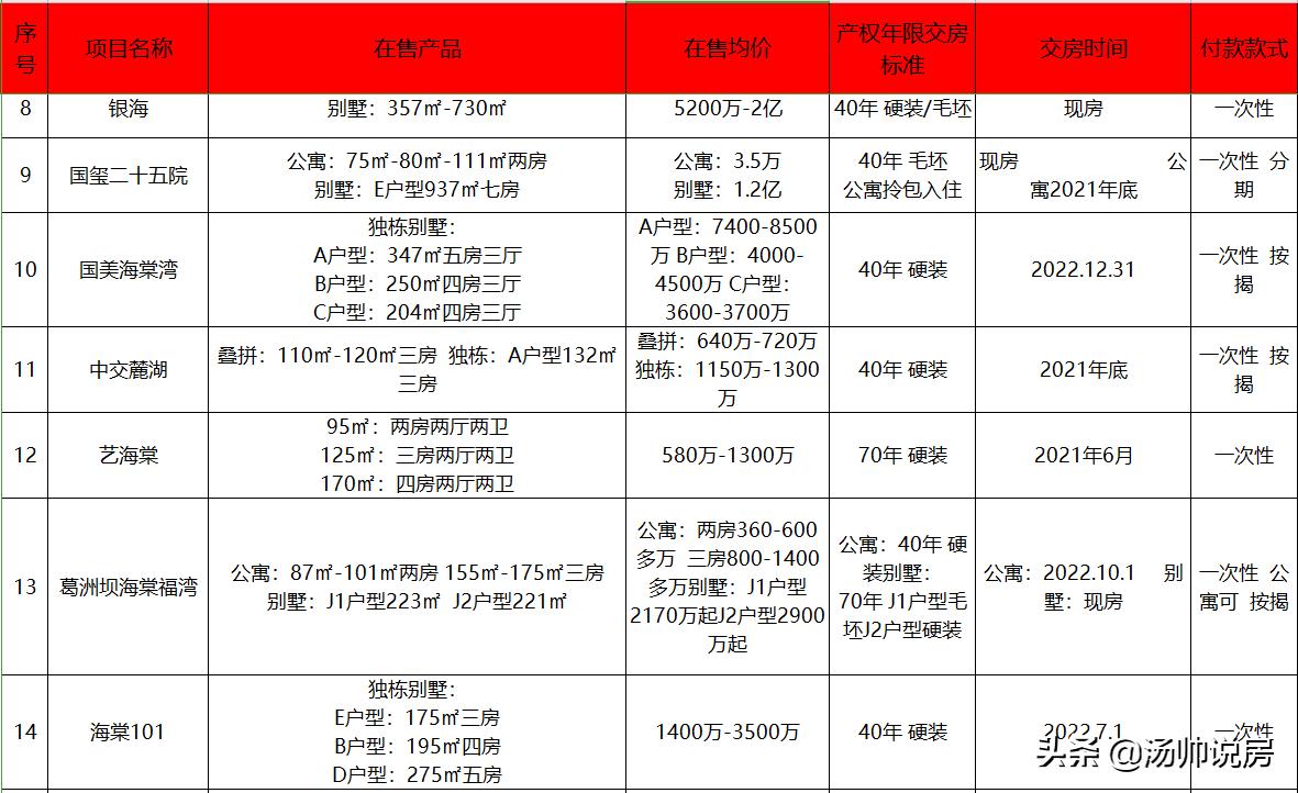 海南三亚海棠湾房子值不值得投资,海南三亚四大湾哪的房子值得买