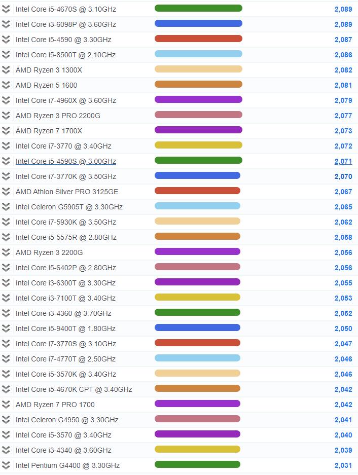 2020年cpu单核性能天梯图,cpu单核性能排行榜天梯图2023