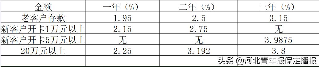 保定农商行2024定期3年存款利率,保定银行利率2021存款利率表