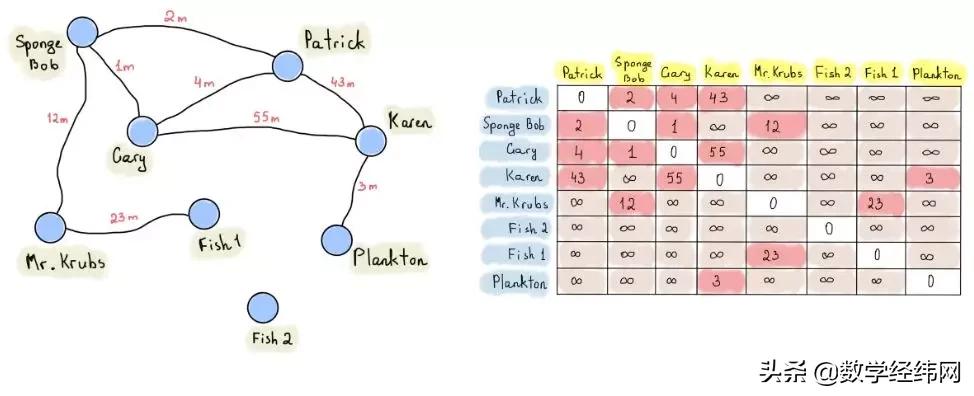 从七桥问题开始：全面介绍图论及其应用