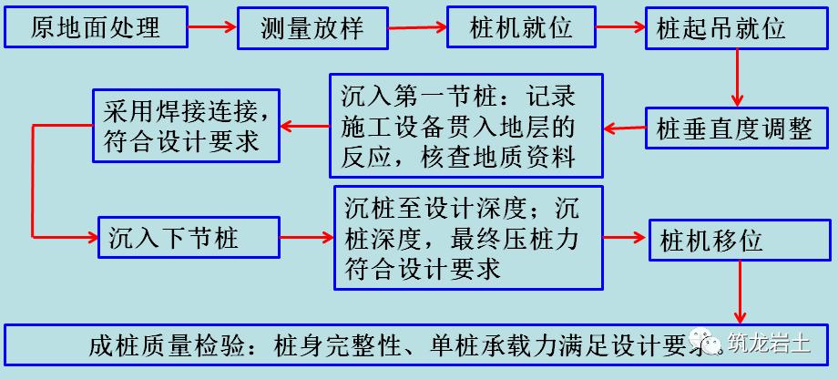 预制管桩静力压桩施工全过程,静压施工预制管桩的截桩方法