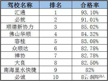 佛山驾校科二收费标准,佛山大车驾校合格率排名