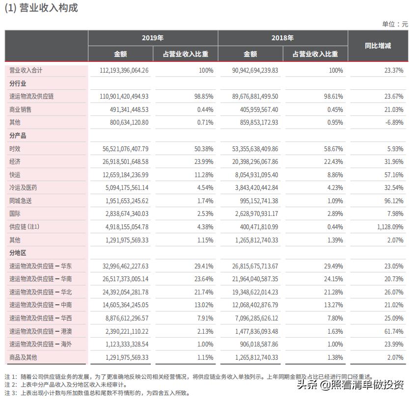 顺丰控股2021年第三季度盈利能力,顺丰控股2019长期偿债能力分析