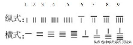 古代最古老的算盘算筹,最早的计算工具是算盘还是算筹
