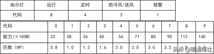 三菱电机多联式空调如何调试,多联机空调安装保压