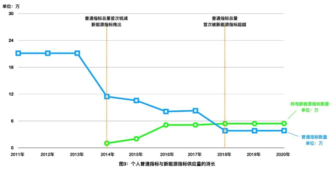 北京一辈子摇不上号的概率,一辈子摇不上号