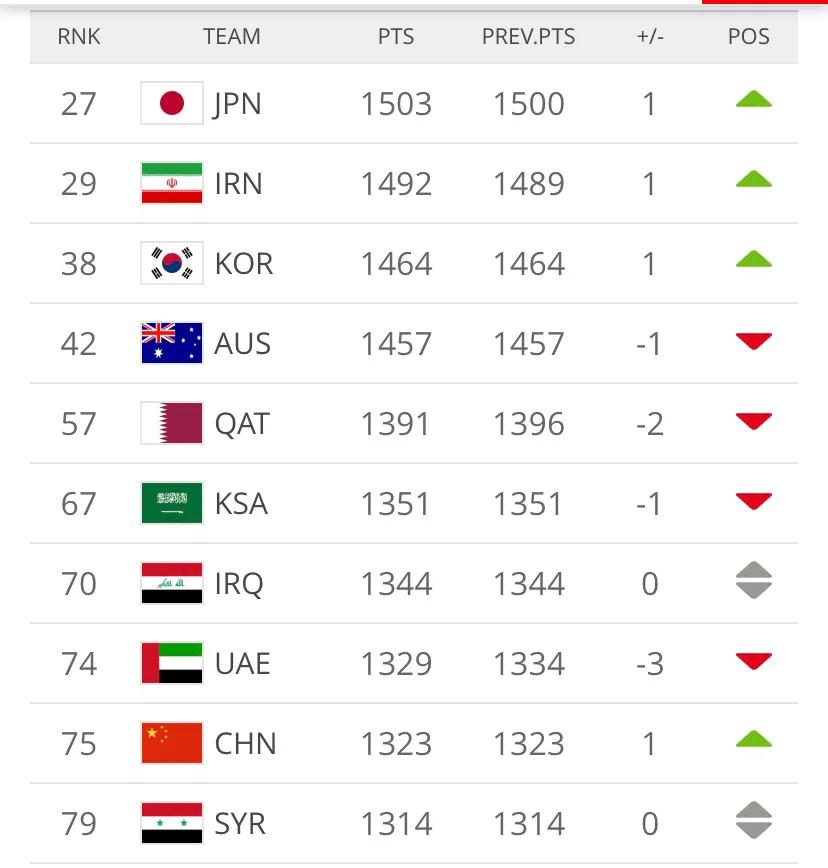 男足最新世界排名1-100,23年比利时国足历年排名