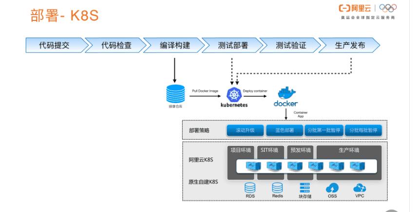 云效搭建,云架构师培训班搭建