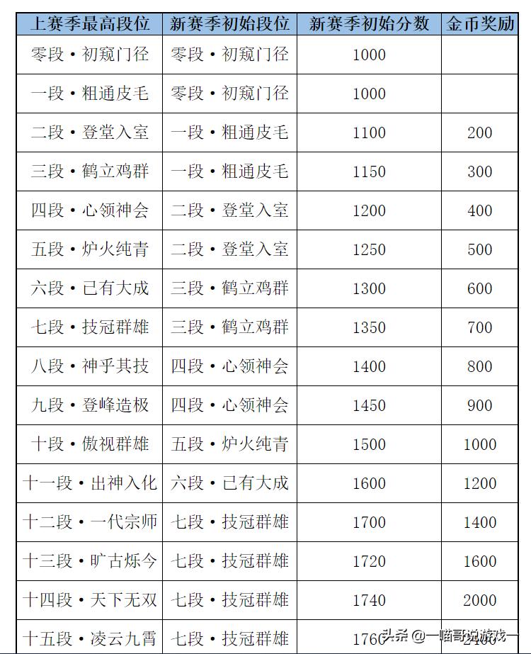 剑三新赛季段位继承表,剑网三名剑大会入口