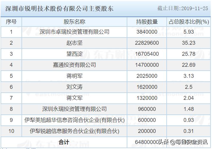 在车载监控市场PK掉安防龙头的锐明技术，在A股上市了