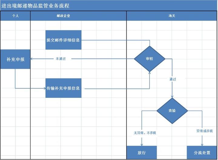 关于调整进出境邮递物品,进出境个人邮递物品通关办事指南