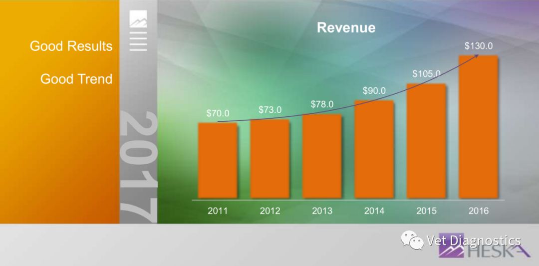 动物诊断试剂市场发展,中国动物保健市场规模