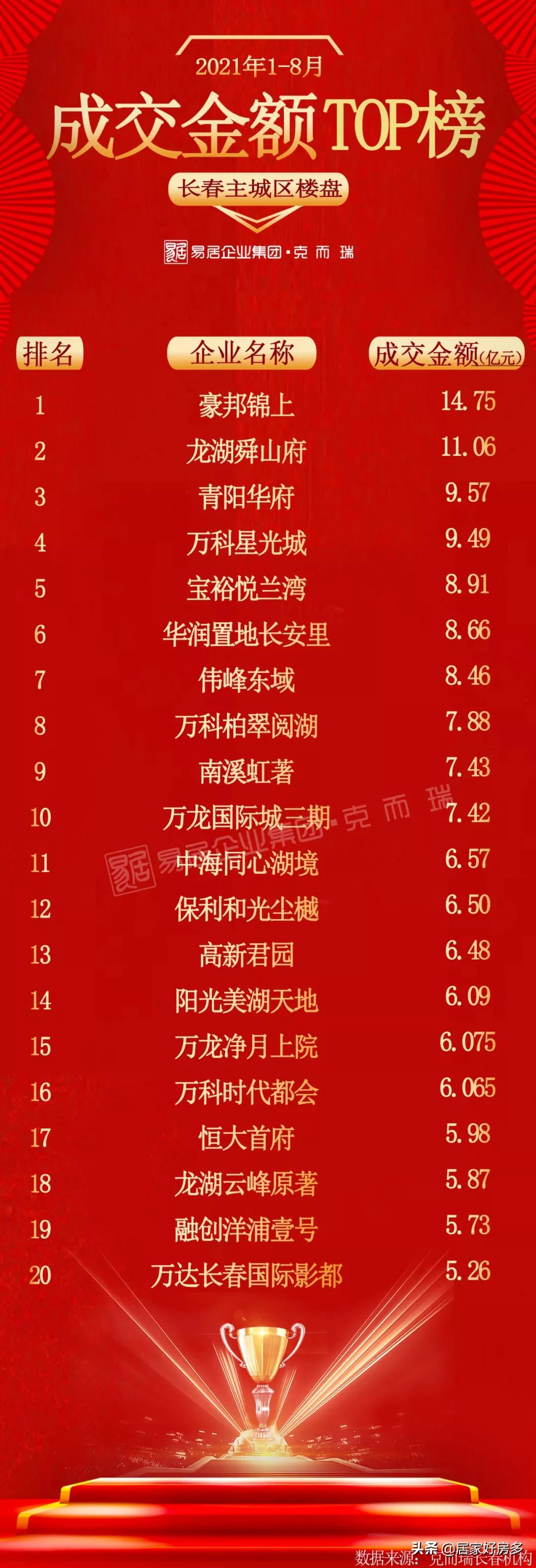 长春市值得买的楼盘,长春刚需性价比最高的盘