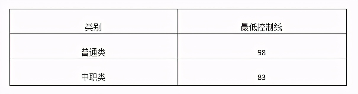 高职单招院校分数线150-160之间,高职单招公立院校录取分数线