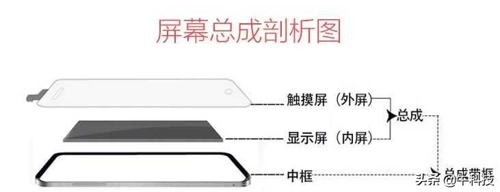 网购手机屏幕总成,网上屏幕总成为啥便宜