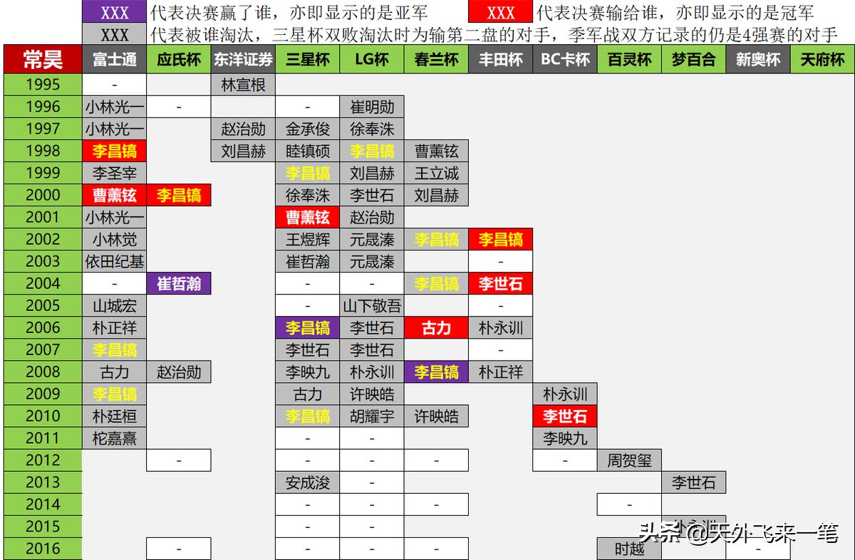 1988年中韩围棋大赛冠军,世界围棋巅峰对决历届冠军
