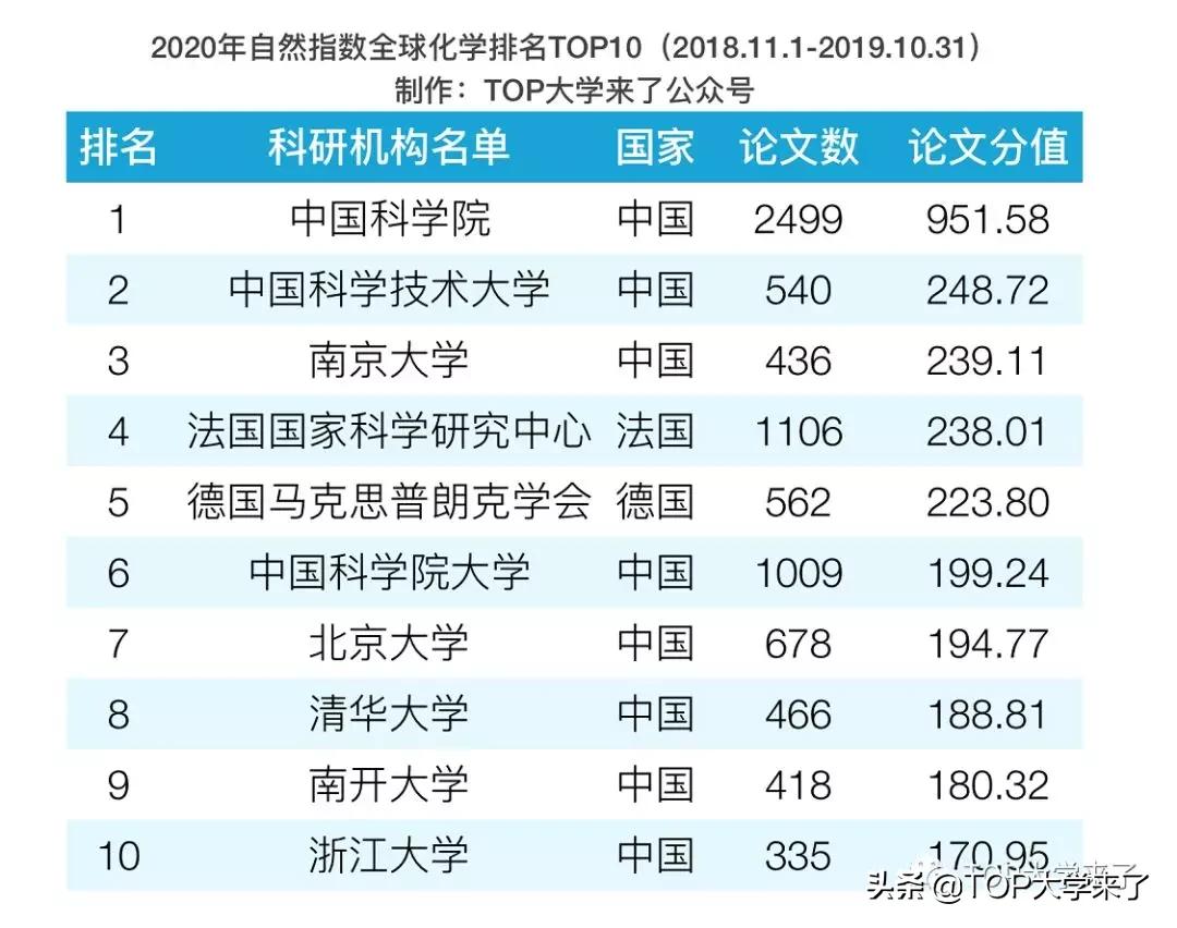 国科大自然指数排名,中科大化学排名