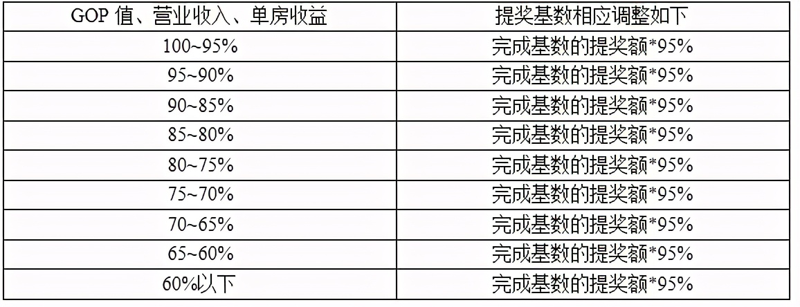 酒店各部门经理绩效考核指标,酒店管理公司总经理绩效考核方案