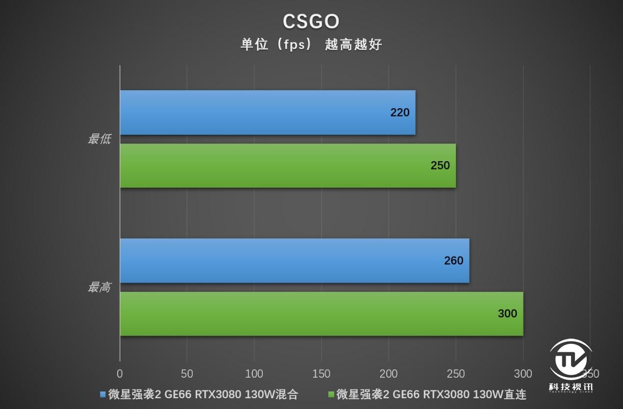 微星游戏本ge63评测,显卡直连可以提升多少性能