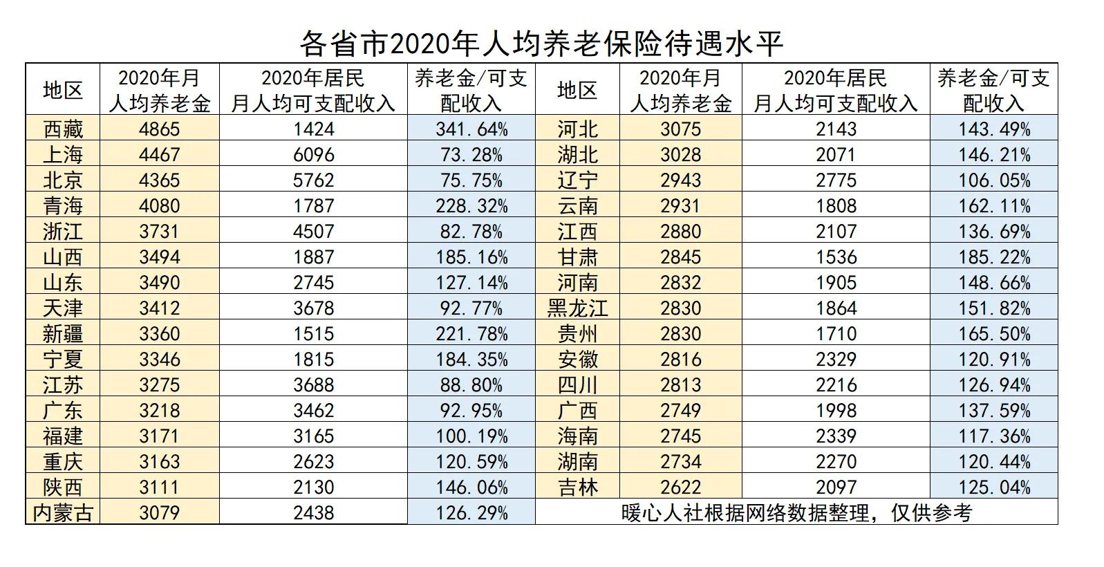 2023年退休养老金还能上涨多少,养老金待遇调整新政策