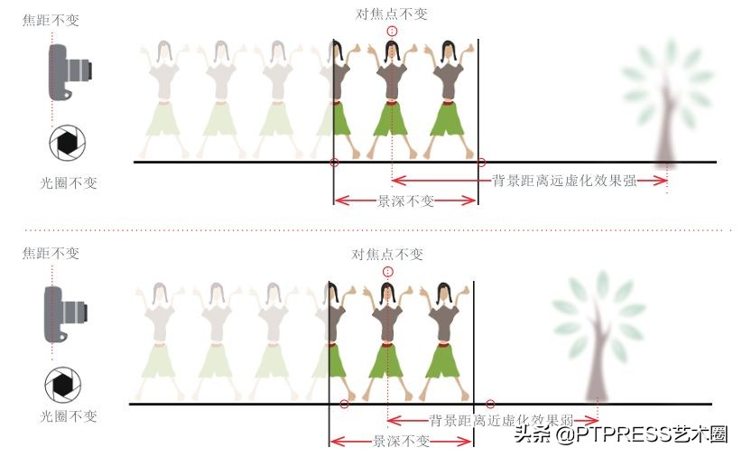 摄影光圈快门感光度怎么调,摄影速度优先如何调光圈