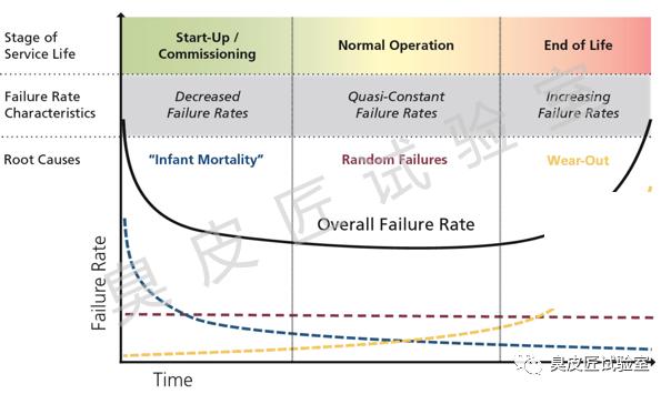 产品可靠性，你可知多少—可靠性目标
