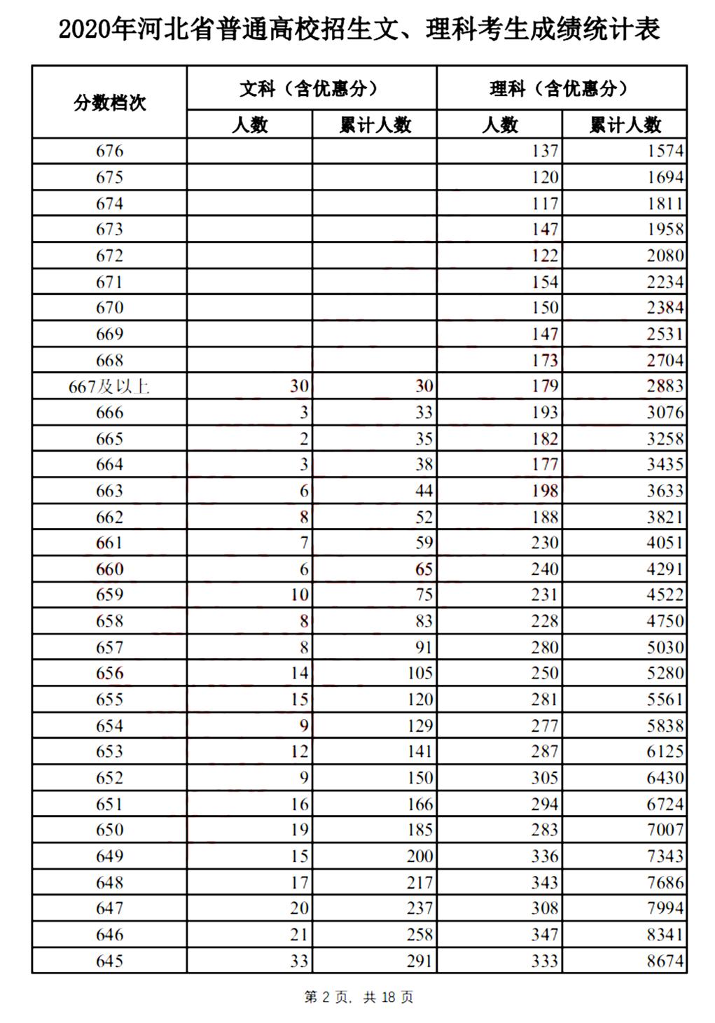 2020年河北省专科和本科的分数线,河北地区综合高考录取分数线模拟