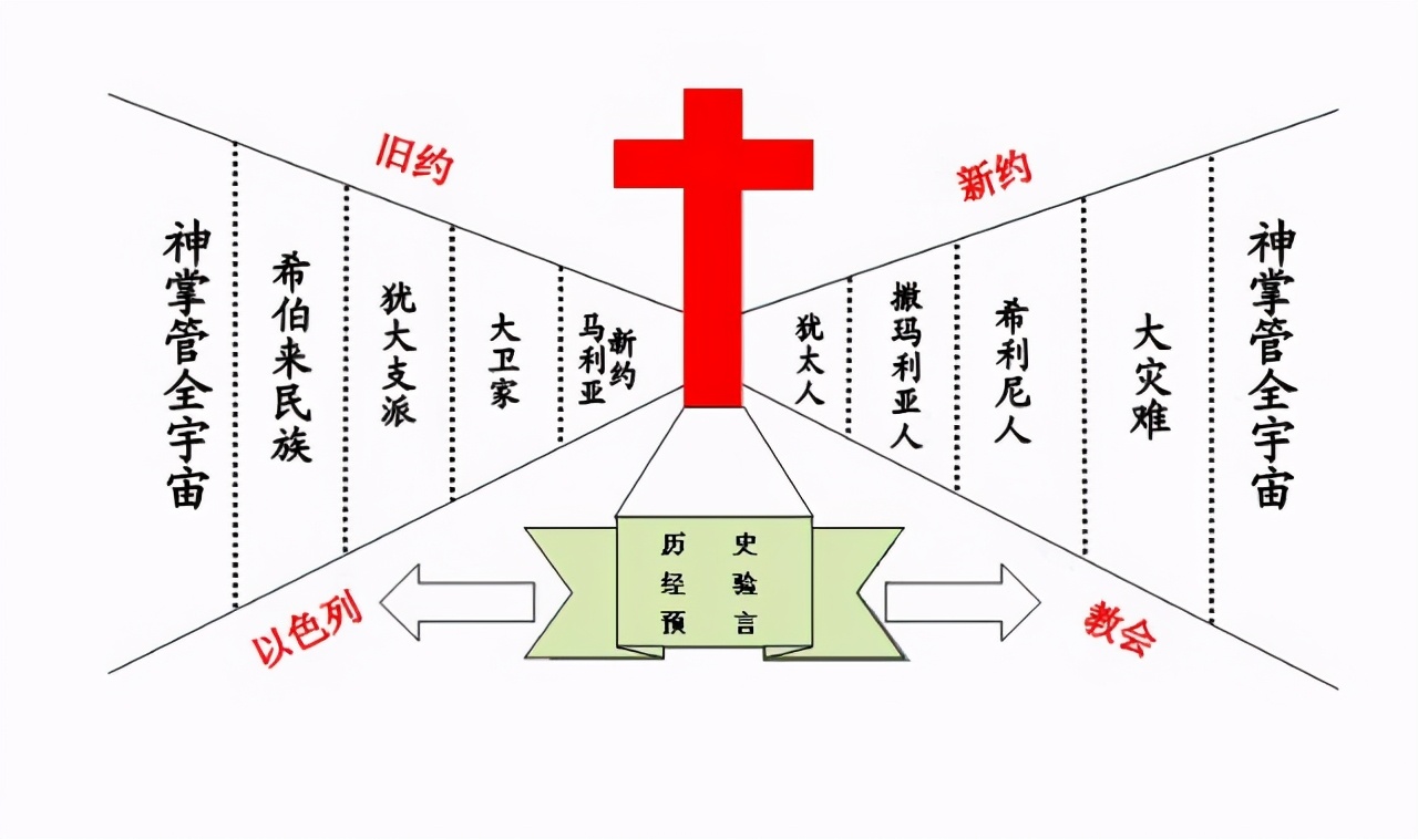基督教东正教和天主教的区别在哪,基督教天主教东正教犹太教的区别