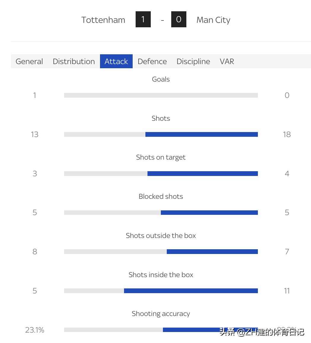 热刺0-1告负曼城主场取胜,热刺曼城2:0斯特林
