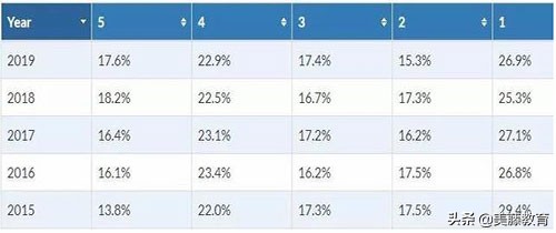 ap最容易拿5分的学科,2019ap分数