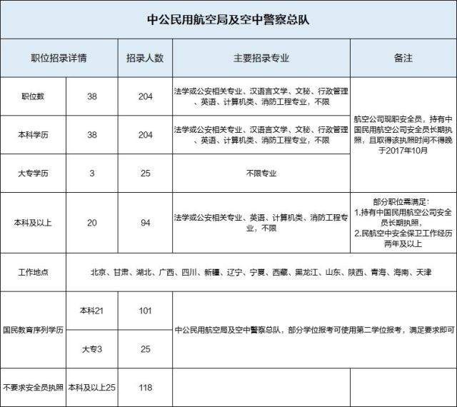 2020年招警条件,想上天就能上天
