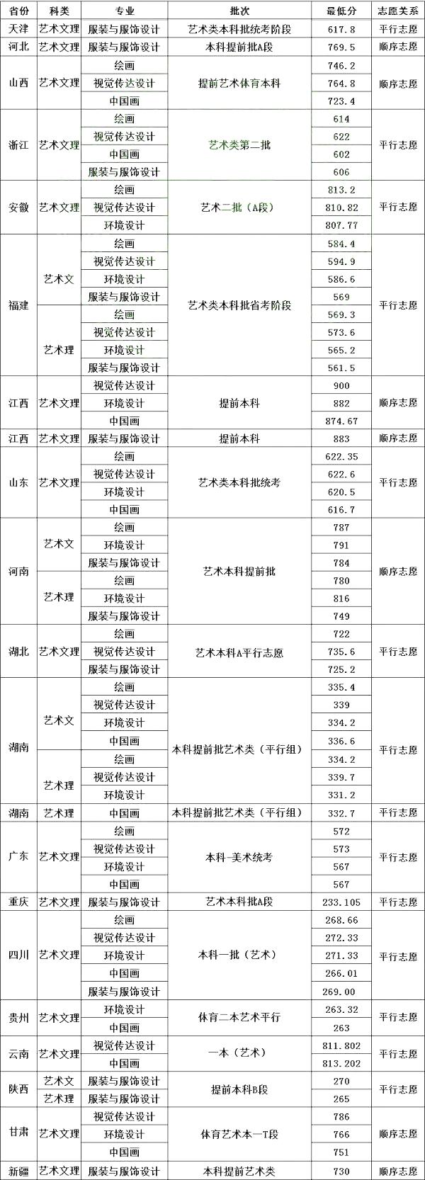 985高校|四川大学2021年美术设计类专业录取分数线