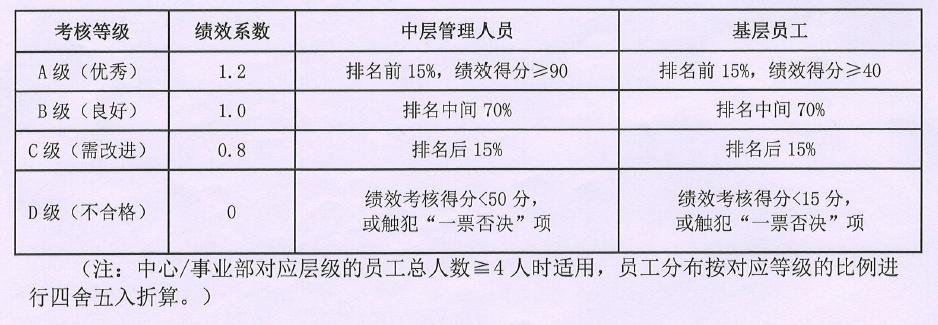 绩效管理落地实施标准,绩效管理工作规程