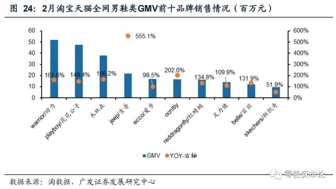 2月纺服持续高速增长，细分行业整体GMV，谁会增幅居前？