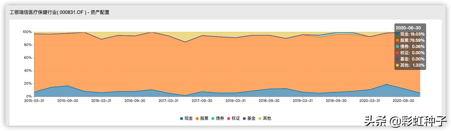 NO.533｜工银瑞信赵蓓-工银瑞信成长精选，值不值得买？