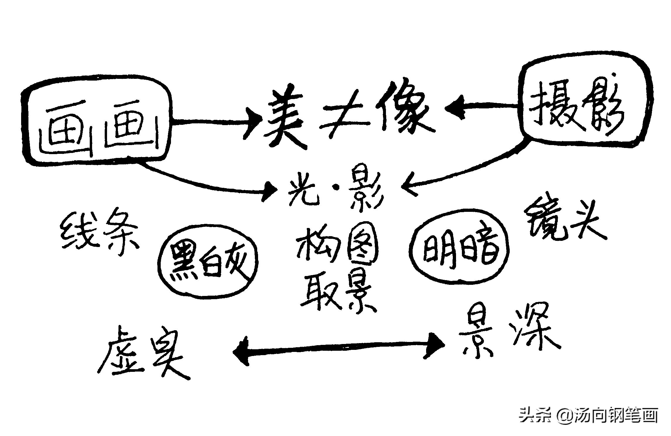 钢笔画零基础入门教程7,7-10岁儿童画画用钢笔画