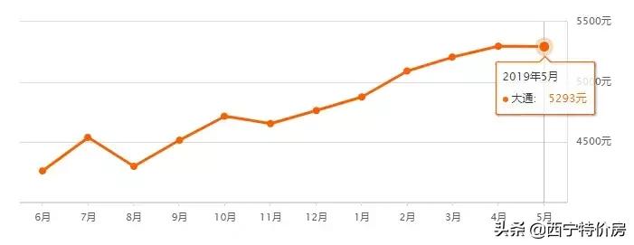 西宁金海湾小区房价多少,西宁城东区怡心园小区房价多少