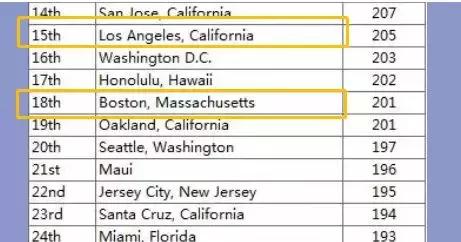 波士顿和旧金山哪个发达,加州和波士顿近吗