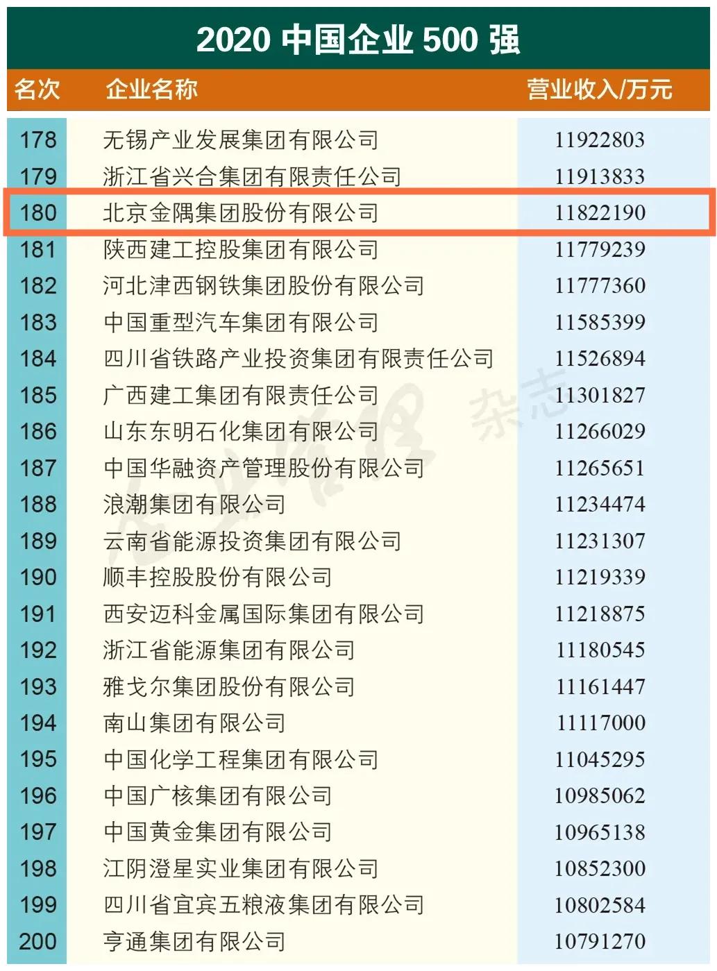 金隅集团全国排名,金隅集团2023是500强企业吗