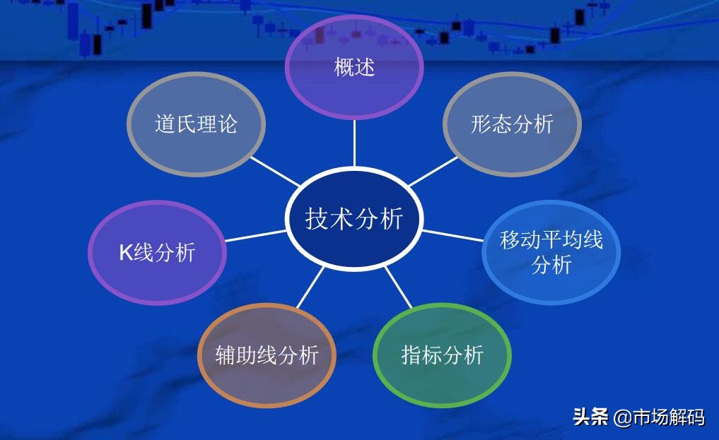 技术分析历史,技术分析的经典理论
