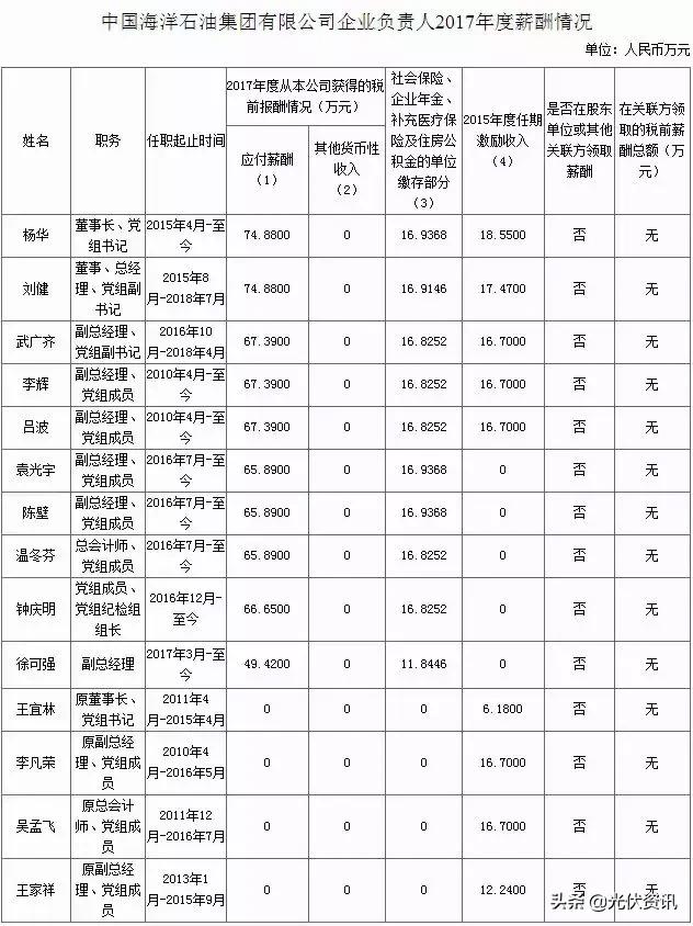 光伏国企央企待遇,国家能源集团光伏电站工资多少