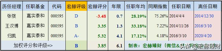 嘉实泰和混合基金000595今日净值,嘉实策略混合基金排行榜