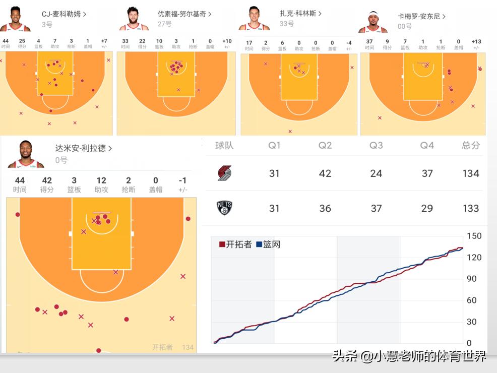 回顾利拉德绝杀,篮网vs开拓者西蒙斯防守利拉德