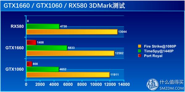 显卡性能天梯图gtx1660,甜品级显卡横评