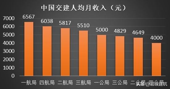 八大建筑央企人均薪酬排名,八大建筑民企排行